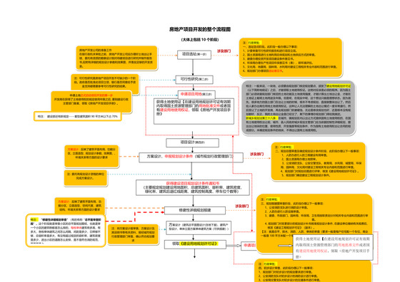 (完整word版)房地产项目开发的整个流程图
