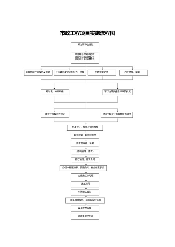 市政工程项目实施流程图