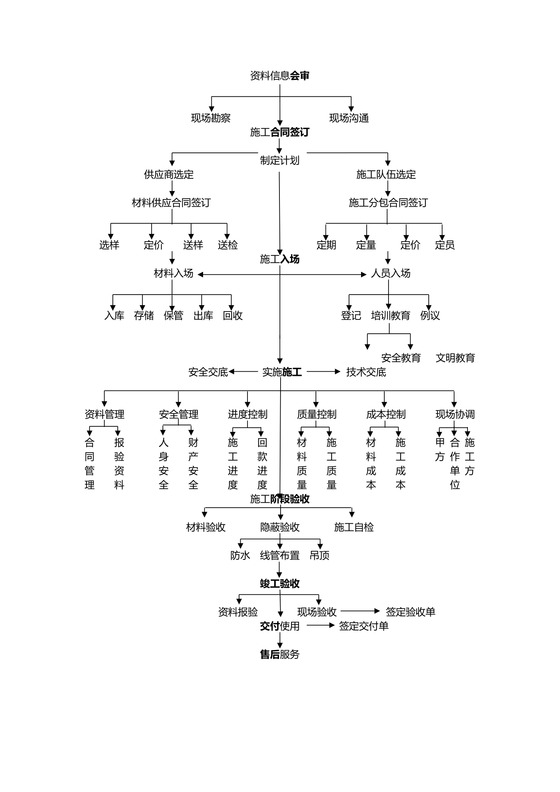 装修工程项目施工流程架构图