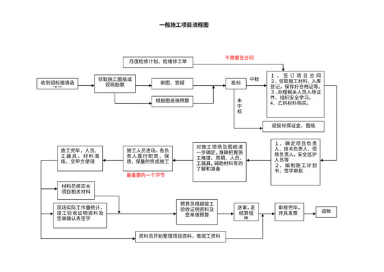 施工项目的完整流程