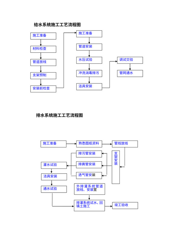 建筑工程施工流程图(最全面)
