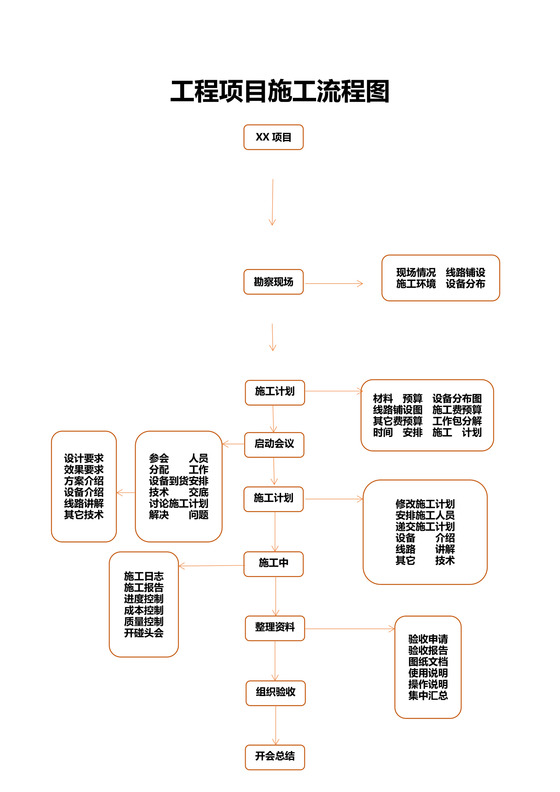 工程项目施工流程图word模板