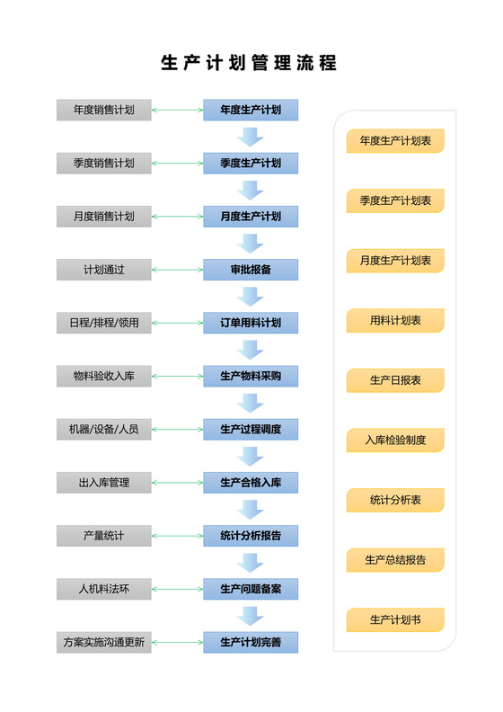 生产计划管理流程