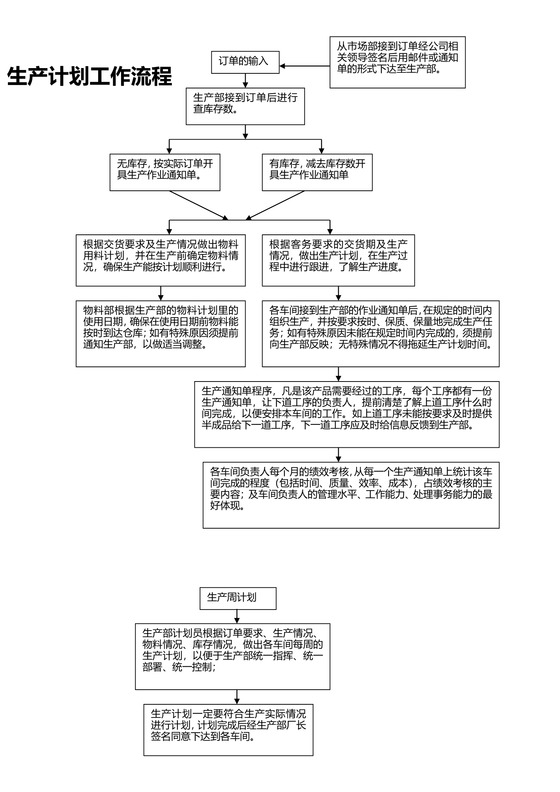 生产计划工作流程(附表格)