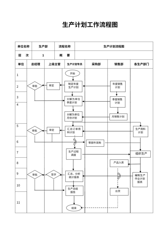 生产计划工作流程图