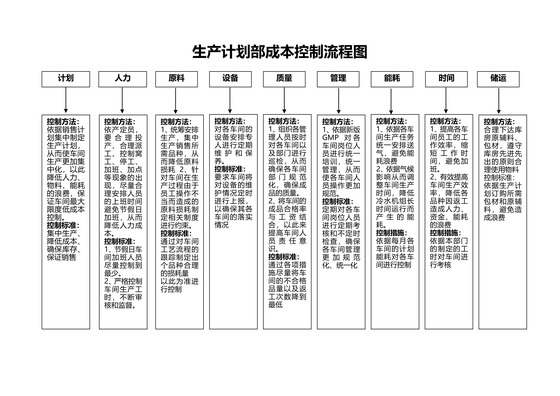 生产计划部成本控制流程图