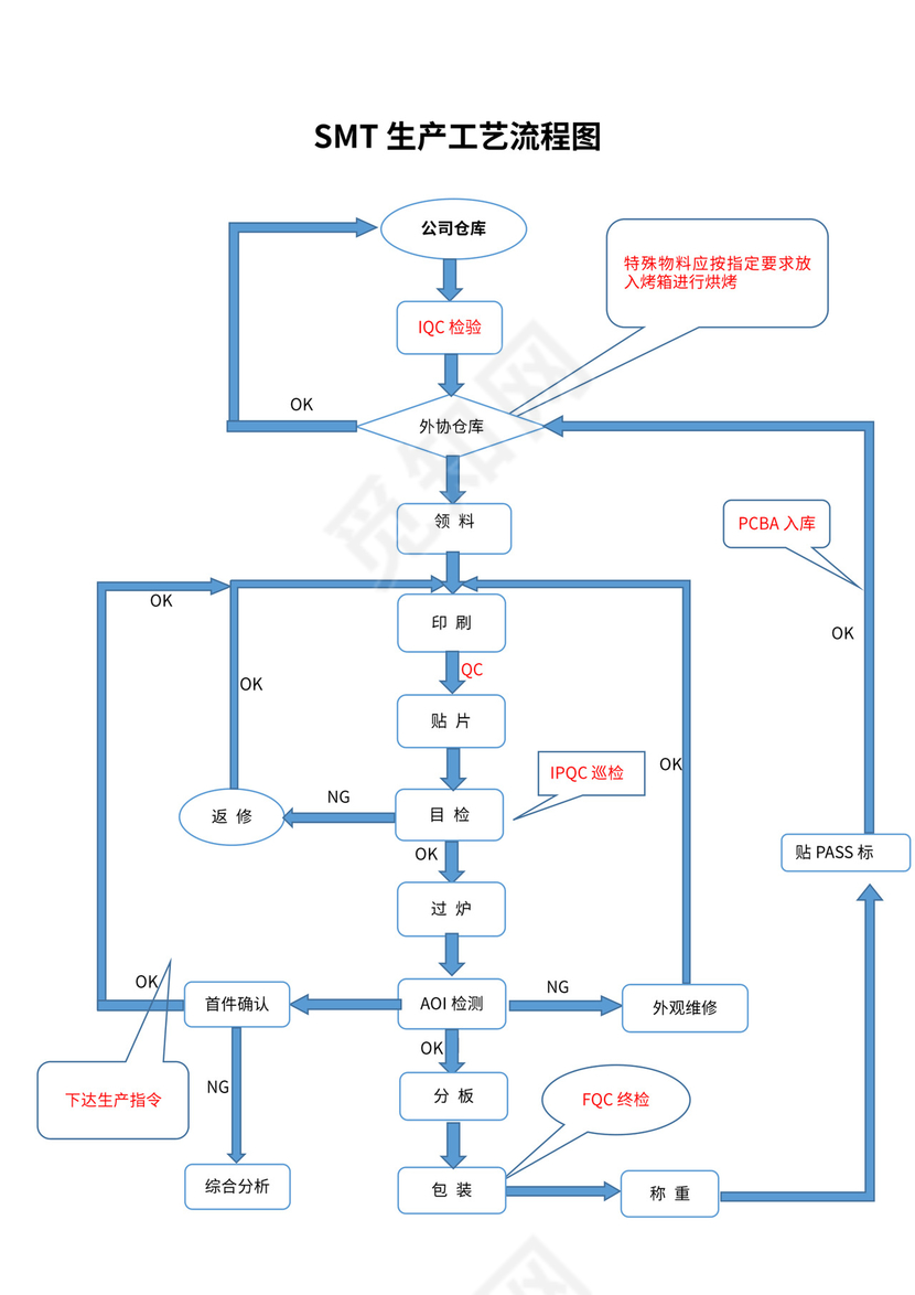 电子产品生产流程图