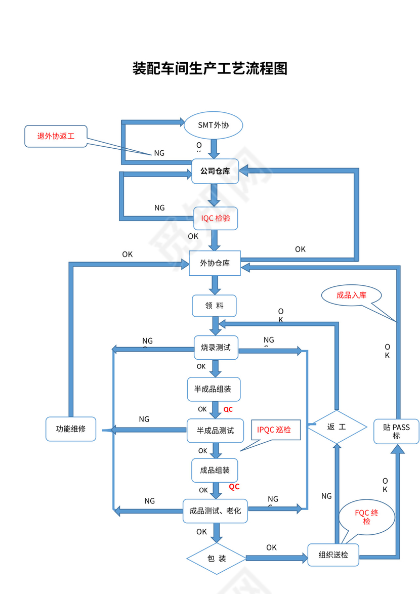电子产品生产流程图