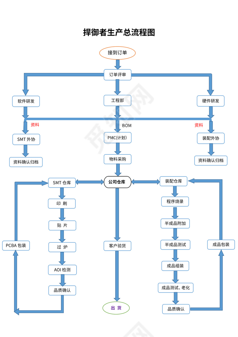 电子产品生产流程图