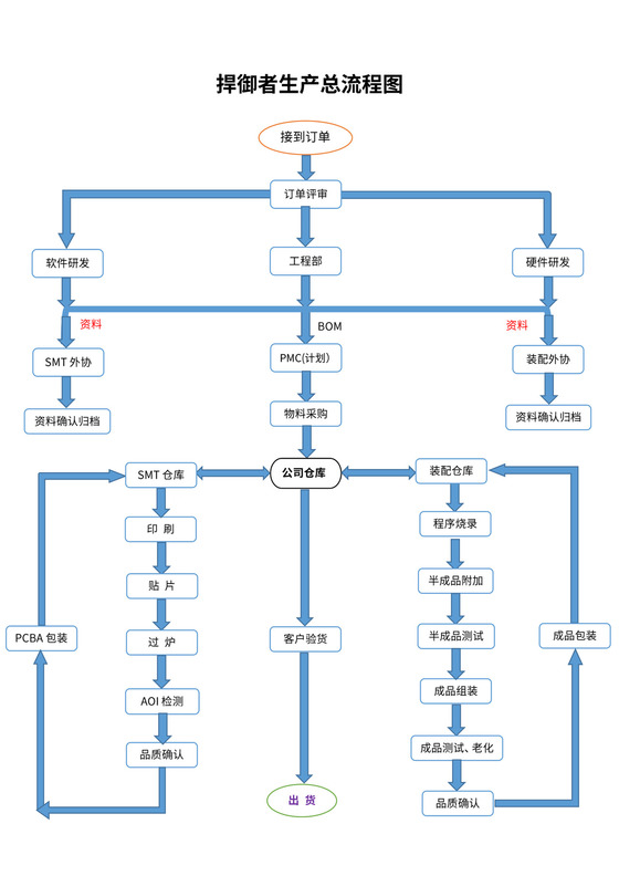 电子产品生产流程图