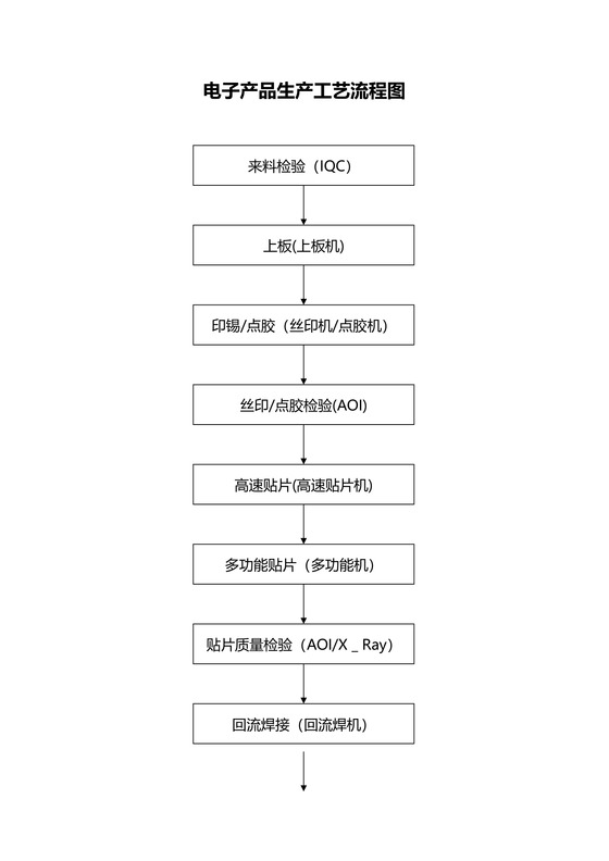 电子产品工艺生产流程图word模板