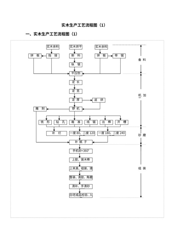 实木家具生产工艺流程图解