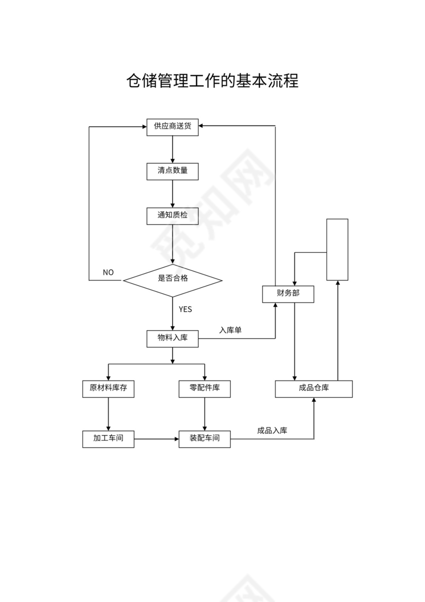 生产过程检验流程图