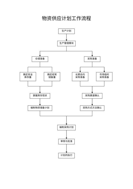 生产过程检验流程图