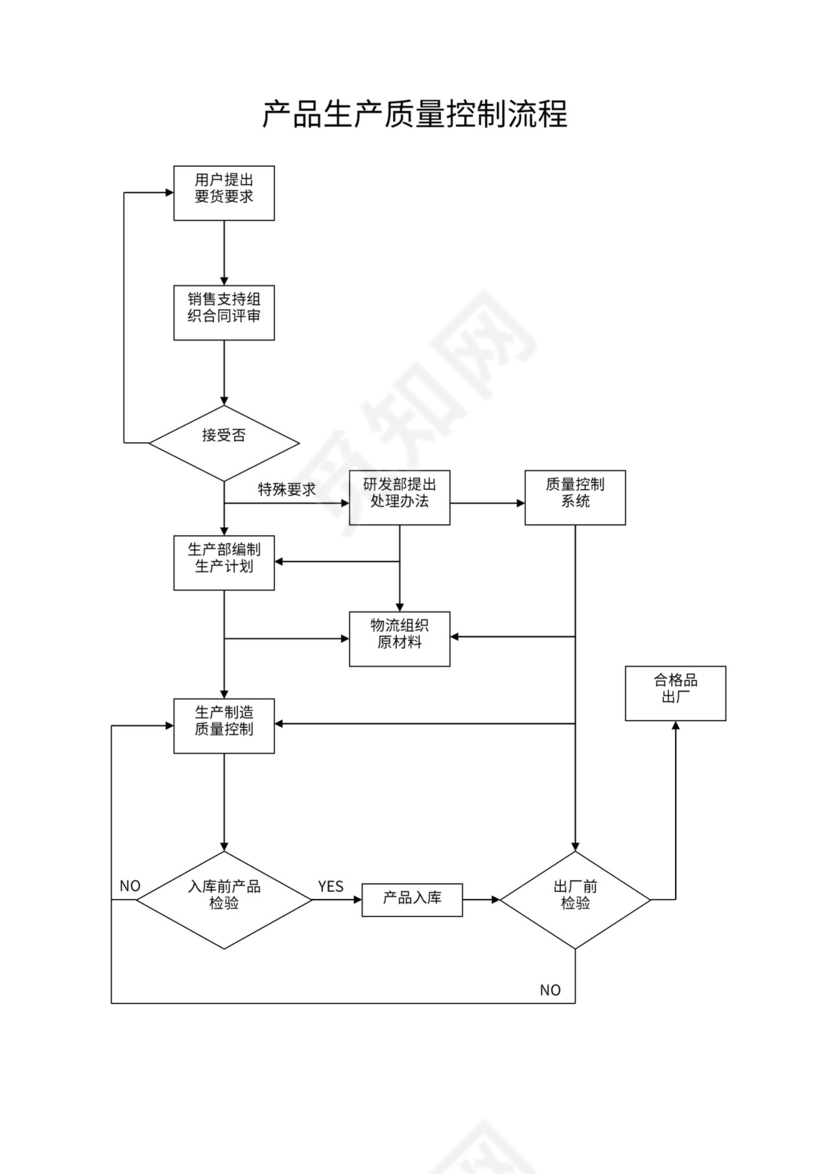 生产过程检验流程图