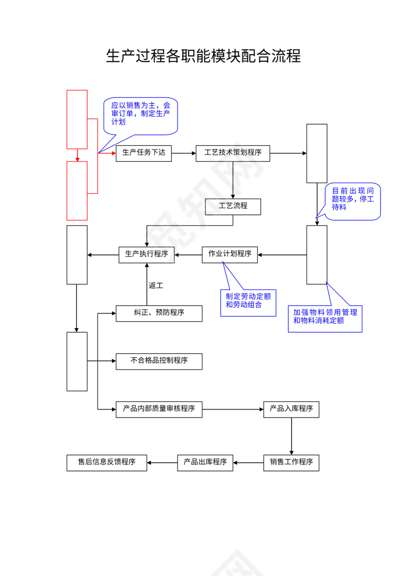 生产过程检验流程图
