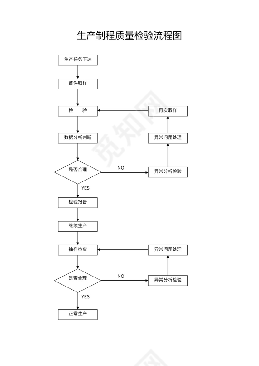 生产过程检验流程图