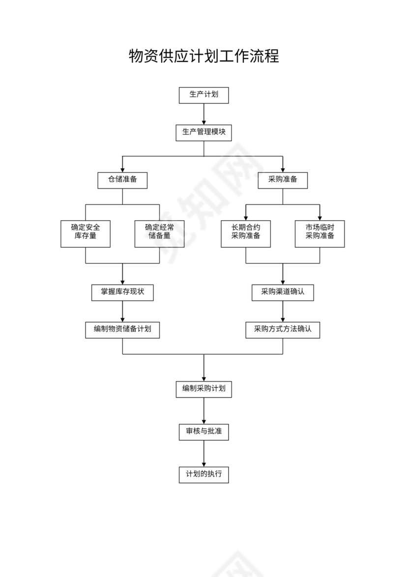 生产过程检验流程图