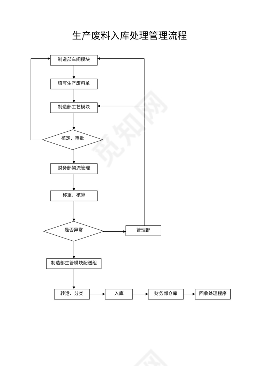 生产过程检验流程图