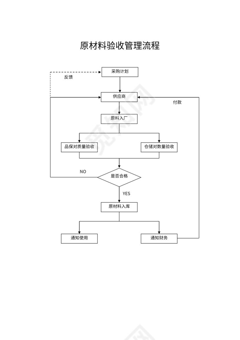 生产过程检验流程图