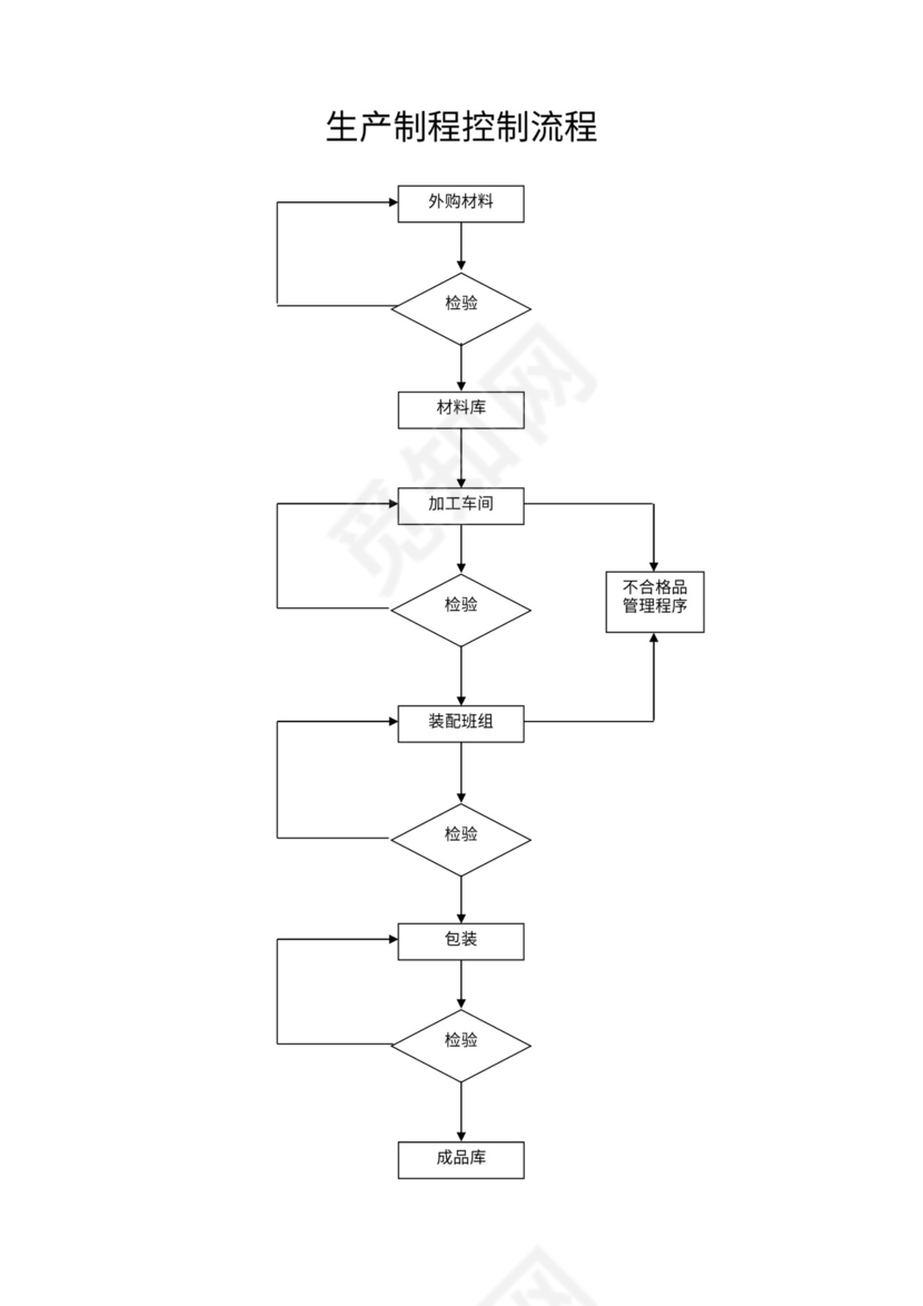生产过程检验流程图