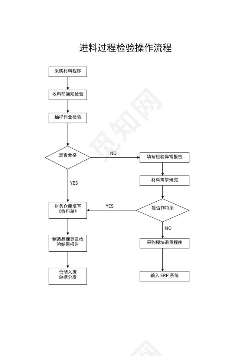 生产过程检验流程图