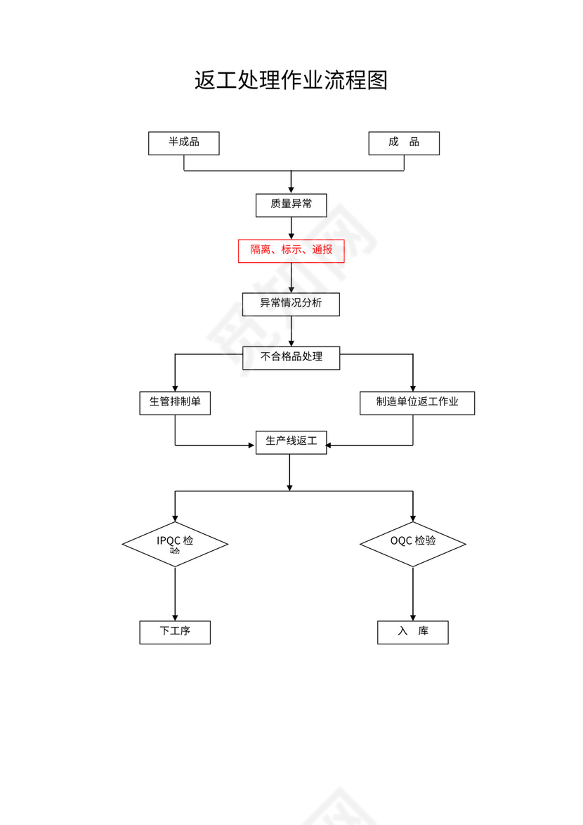 生产过程检验流程图