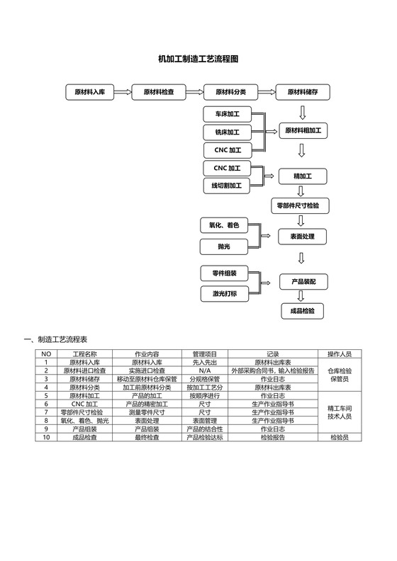生产机加工件工艺流程图