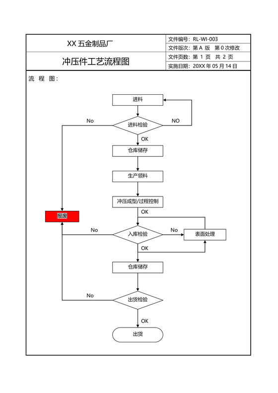 冲压件生产工艺流程图