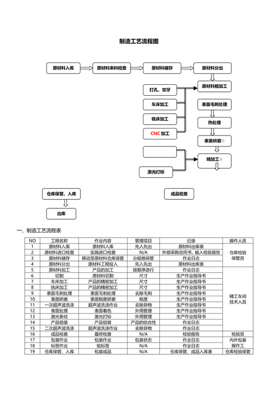 机加工工艺流程图