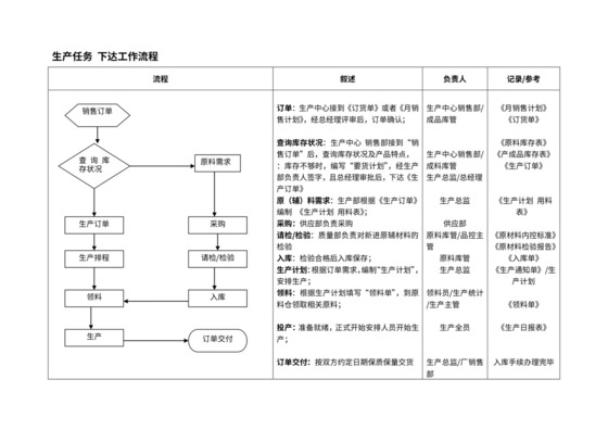 生产、质量部工作流程图