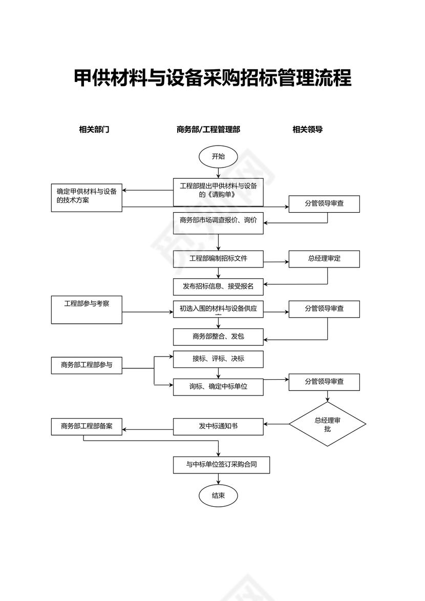 材料与设备采购招标管理流程
