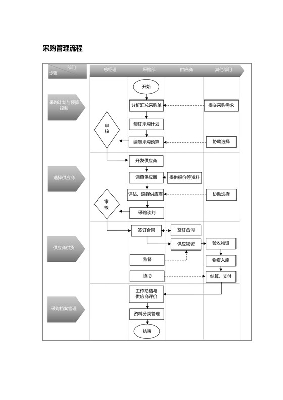 采购管理流程图(最新版)
