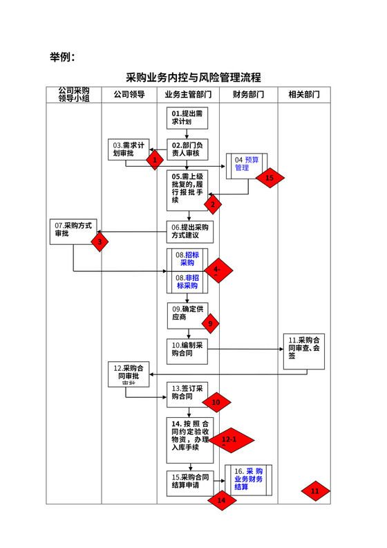 采购业务流程-内控与风险管理