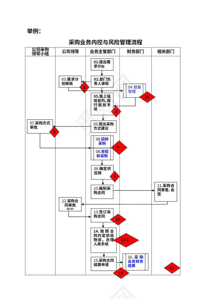 采购业务流程-内控与风险管理