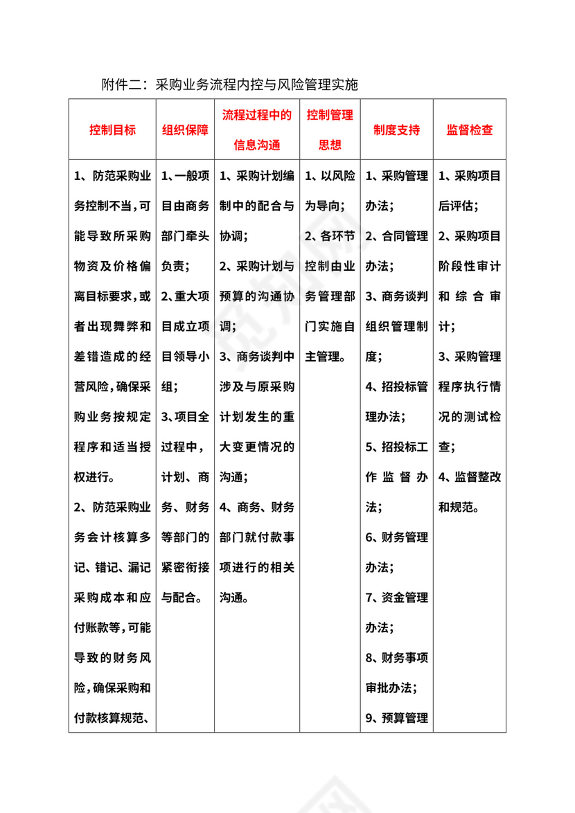 采购业务流程-内控与风险管理