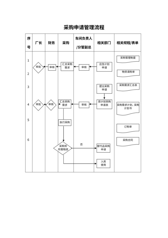 采购申请管理流程