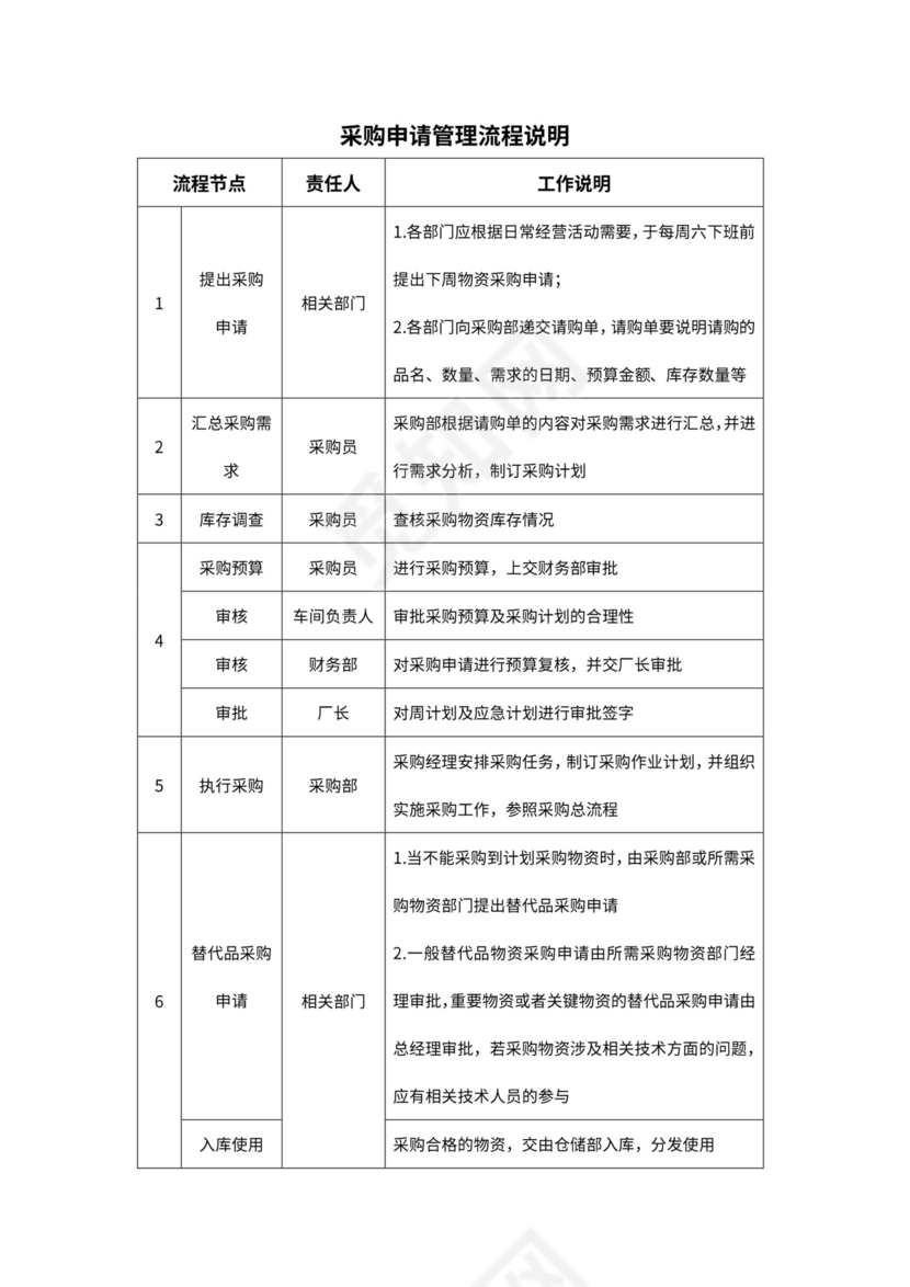 采购申请管理流程