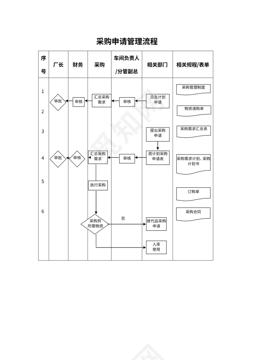 采购申请管理流程