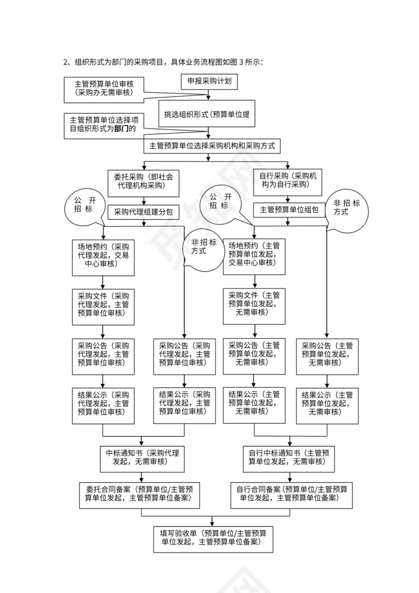 采购计划流程套图（共5图）