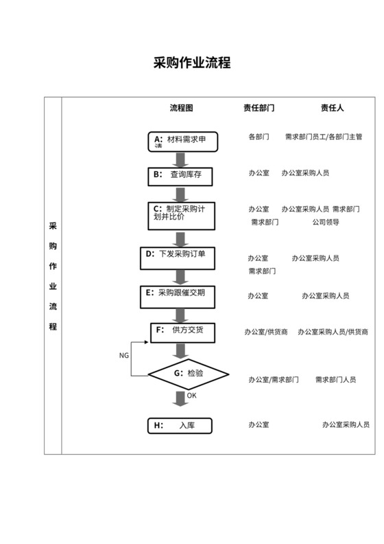 采购流程、申请表、计划