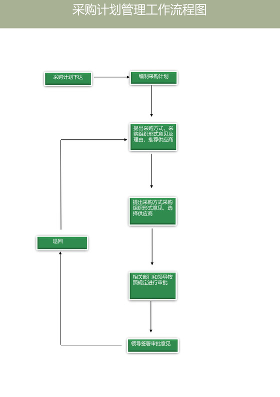 采购计划管理工作流程图模板