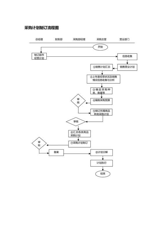 采购计划制订流程图