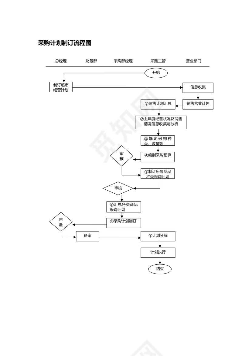 采购计划制订流程图