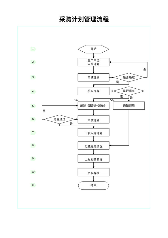 采购计划管理流程