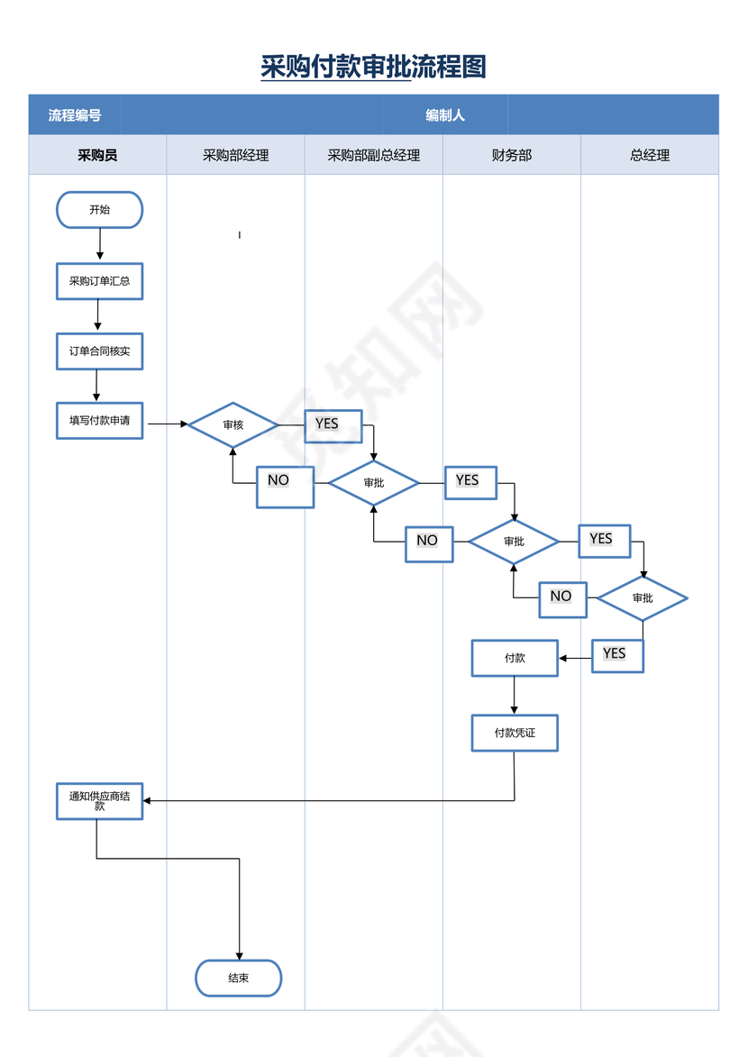 采购付款审批流程图(最新版)