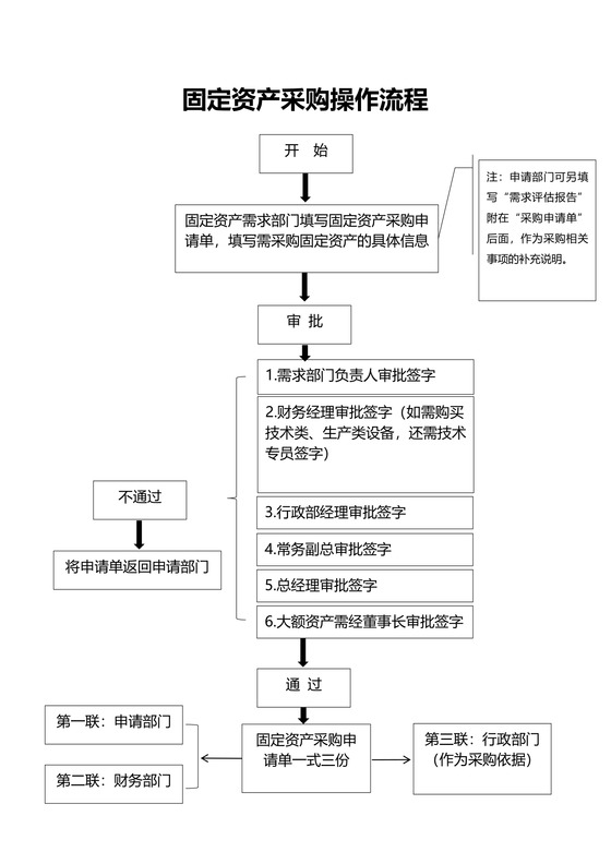 固定资产采购流程（样板）