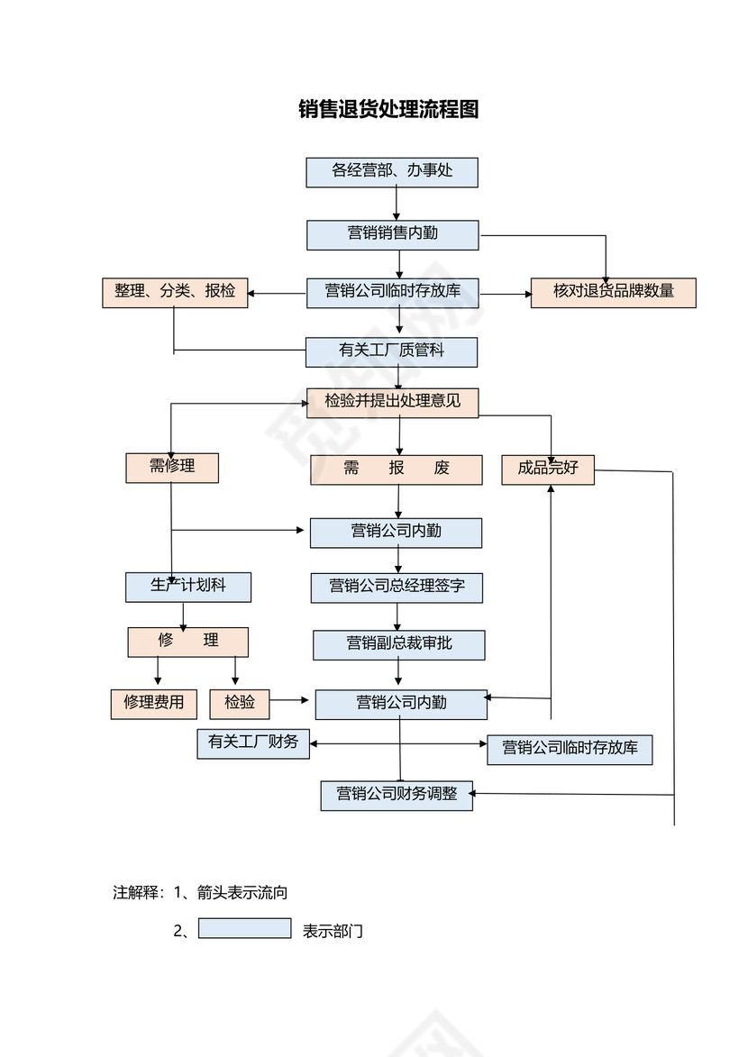 销售退货处理流程图