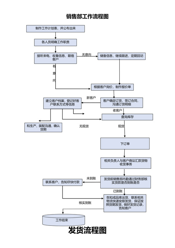 销售部工作流程图