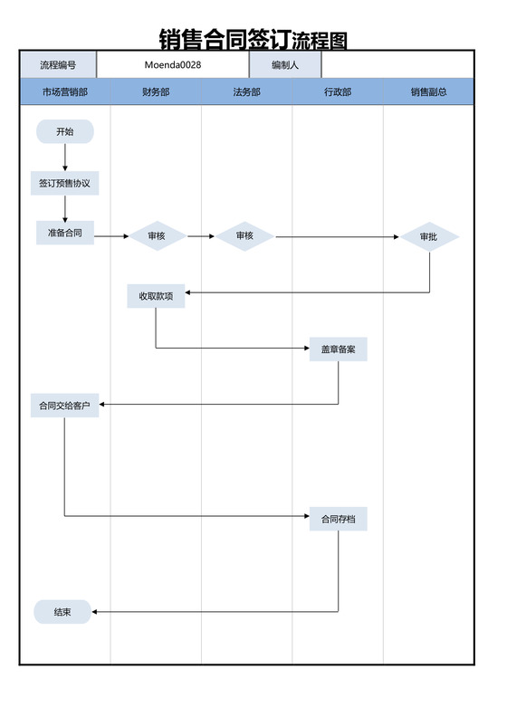 销售合同签订流程图
